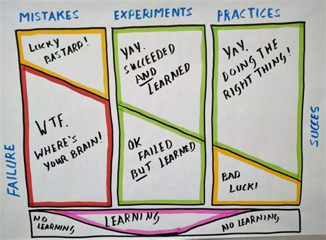 Ideas To Spice Up Your Retrospective Agile Strides