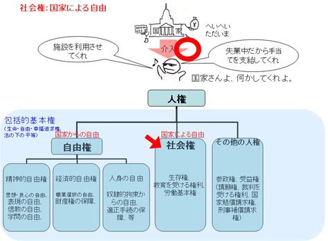 第2部 第12章 社会権 一、生存権 憲法をわかりやすく 〜略して「けんわか」〜ver2