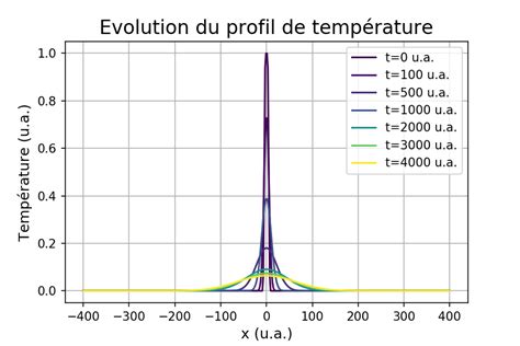 R Solution Num Rique En Langage Python Quation De La Diffusion De La