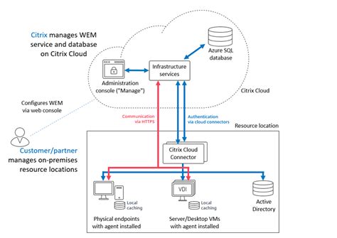 Improve The WEM Cloud Service Agent Processing Speed James Kindon