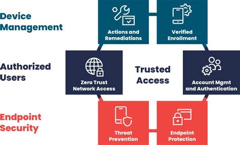 Mobile Threat Defense Endpoint Security For Mobile Device