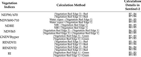 Method For Calculating The 8 New Vegetation Indices Related To Red Edge