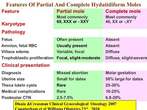 Molar pregnancy