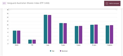 What Is The Best Vanguard Etf In Australia Four Popular Vanguard Funds