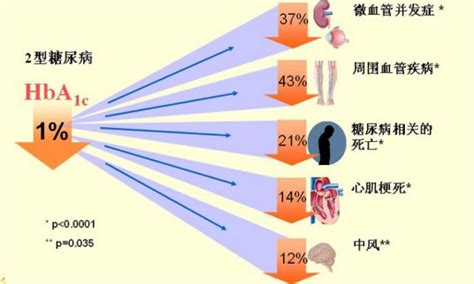 糖化血红蛋白百度百科