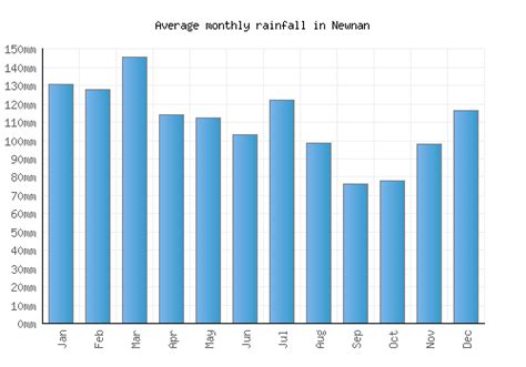 Newnan Weather averages & monthly Temperatures | United States ...