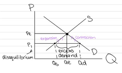 Market Equilibrium Microeconomics Flashcards Quizlet