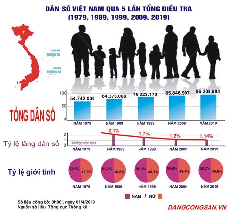 [infographic] Dân Số Việt Nam Qua 5 Lần Tổng điều Tra Dân Số