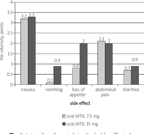 Figure 1 From Oral Vs Subcutaneous Low Dose Methotrexate Treatment In Reducing Gastrointestinal