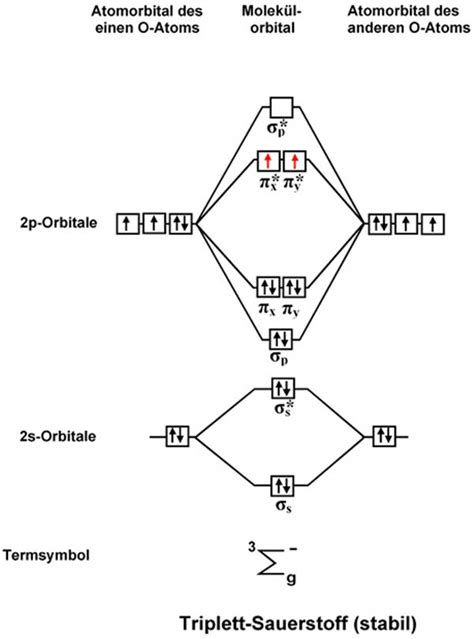 Molecular Orbital Diagrams Explained