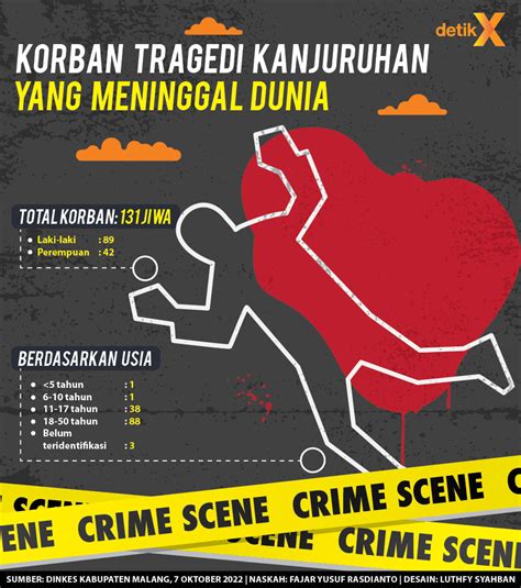 Melacak Ulang Jumlah Korban Tragedi Kanjuruhan