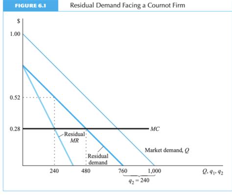 Microeconomics Final Study Guide Flashcards Quizlet