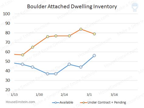 The Inventory Shortage Gets Worse Analyze This House Einstein