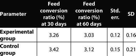 Feed Conversion Ratio In The Ile De France Lambs From Both Groups At Download Scientific