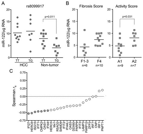 Mir 122 Expression Il28b Genotype Metavir Scores And Isg Transcript