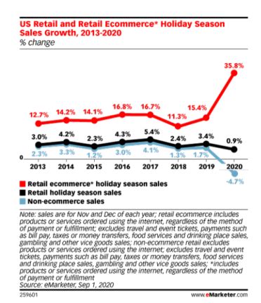 8 Best PPC Practices For The Holiday Season