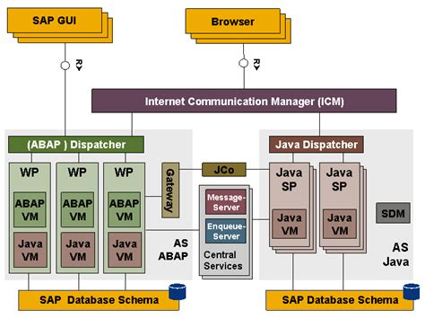 Architecture Of The SAP NetWeaver Application Server SAP Documentation