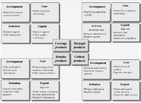 Figure From Importance Of The Kraljic Matrix As A Strategic Tool For