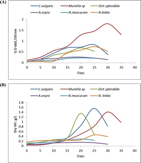 A Growth Rate By Od660nm Of Three Algal Species Cultivated On Bg11 For