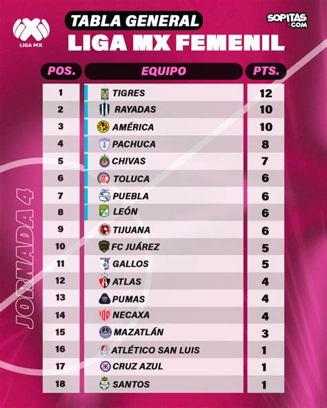 Bicicletas Y De Media Distancia Los 5 Mejores Goles De La Jornada 4 De Liga Mx Femenil Ladomx