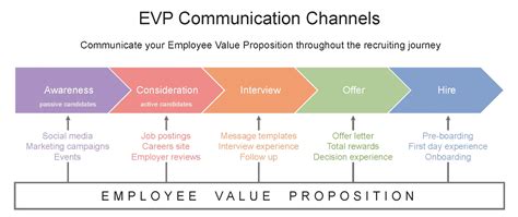 What Is Employee Value Proposition Evp Talentlyft 41 Off