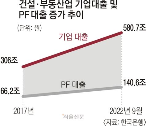 둔촌주공 위기 넘겼지만 중소형 증권사 ‘pf 부실 리스크 여전 서울신문