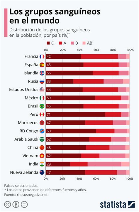 GRÁFICA: Los tipos de sangre más comunes en México y otros países