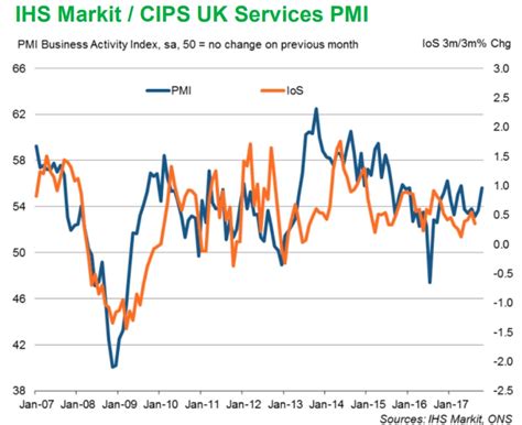 Pound Sterling In Recovery Mode Vs Euro And Dollar After Services PMI