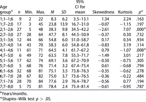 Minimum Maximum Mean M Standard Deviation SD Range Of Scores