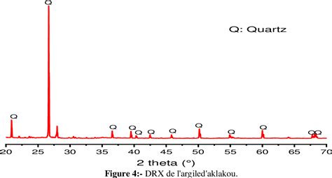 Figure From Caracterisations Physico Chimiques Et Mineralogiques De