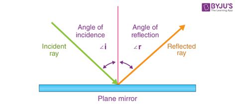 Laws of Reflection and the Phenomenon of Light Reflection with Examples