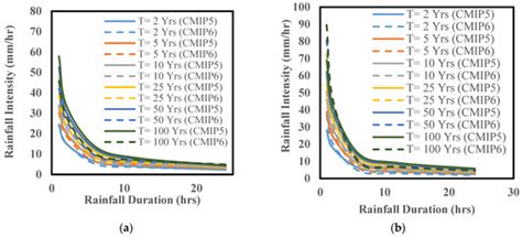 Water Free Full Text Climate Change Effects On Rainfall Intensity