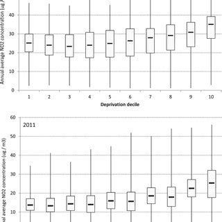 GB social distribution of annual average nitrogen dioxide NO2 μg m³