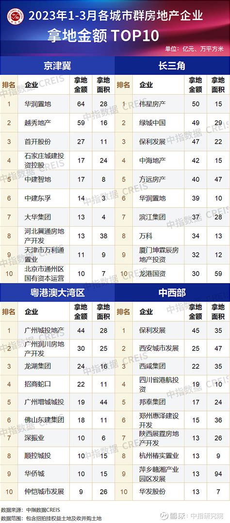 2023年1 3月全国房地产企业拿地top100排行榜 当月要点：1、拿地总额同比下降150， 房企拿地分化显著2、从各城市群拿地金额来看