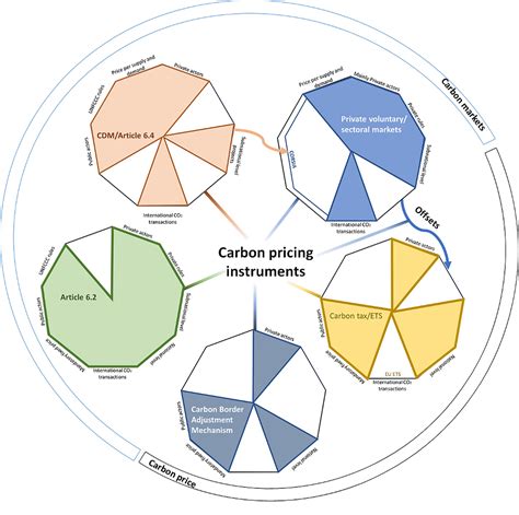 Understanding carbon pricing options