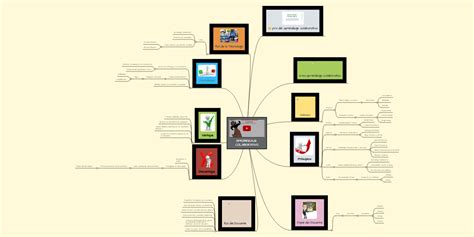 Aprendizaje Colaborativo Mindmeister Mapa Mental