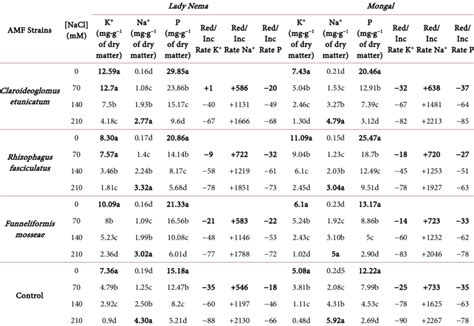 Effect Of Mycorrhizal Inoculation On Foliar K Na And P Levels In