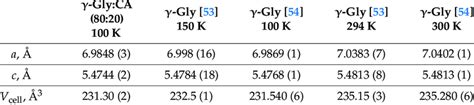 Comparison Of Unit Cell Parameters A C And Unit Cell Volume V Cell In Download Scientific