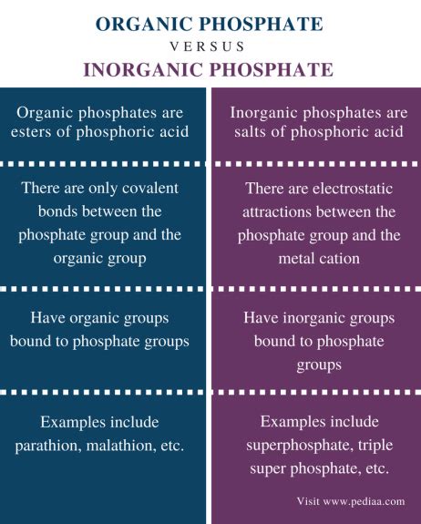 Difference Between Organic And Inorganic Phosphate Definition Examples Uses