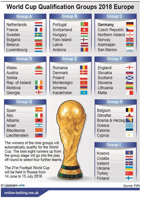 World Cup Qualification 2018 Groups Europe Betting Odds And Predictions