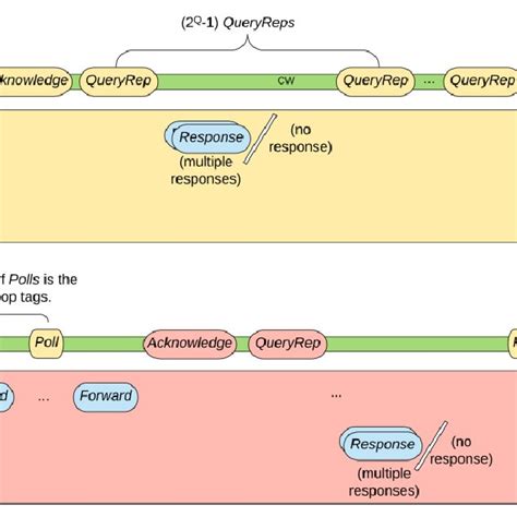A time-line diagram for the discovery process of 1-hop and 2-hop tags ...