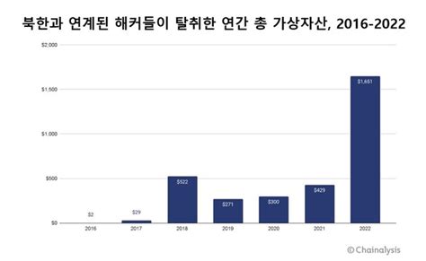 北 작년 가상자산 해킹 불법 이익 국가 수출액의 3배