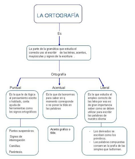 Mapa Mental De Ortografia Ologia