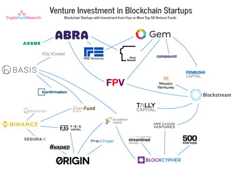 Top 50 Venture Capital Firms Investing In Blockchain Companies Crypto