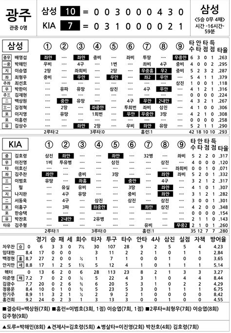 2016 프로야구 기록실 삼성 Vs Kia 6월 12일 네이트 스포츠