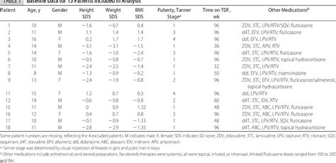 Table 1 From Tenofovir Disoproxil Fumarate And An Optimized Background Regimen Of Antiretroviral