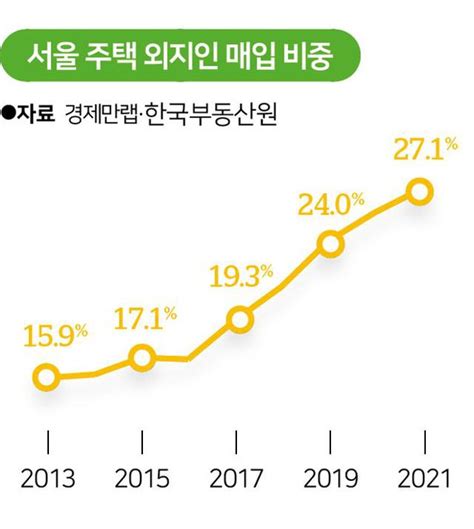 똘똘한 한 채 찾아 서울 몰렸다4명 중 1명 외지인 역대 최고 네이트 뉴스