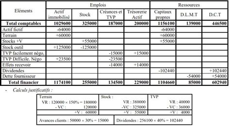 Tableau Redressement Reclassement Financier Bilan Financier Analyse