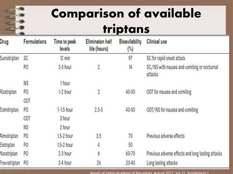 Migraine and types | PPT