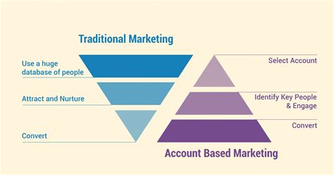 What Is Account Based Marketing Abm Faqs Intandemly